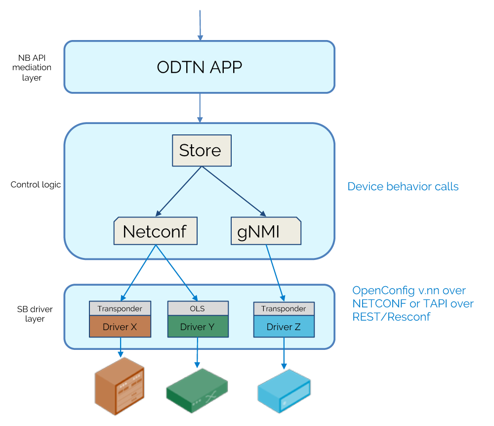 ODTN architecture png